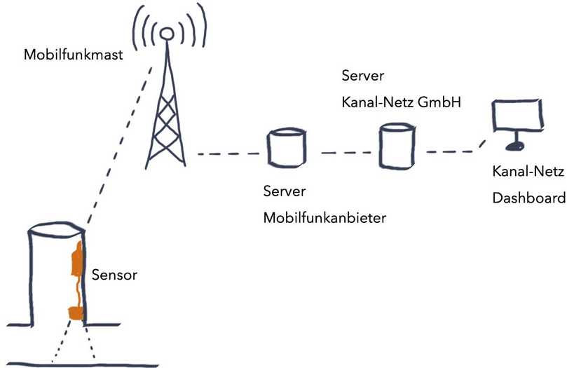 Abb. 5: Funktionsweise NB-IoT Funktechnologie | Foto: Kanal-Netz GmbH