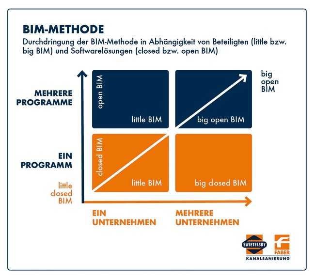 Bei BIMs wird, je nach Umfang und Offenheit, zwischen vier Kategorien unterschieden. | Foto: Swietelsky-Faber GmbH Kanalsanierung